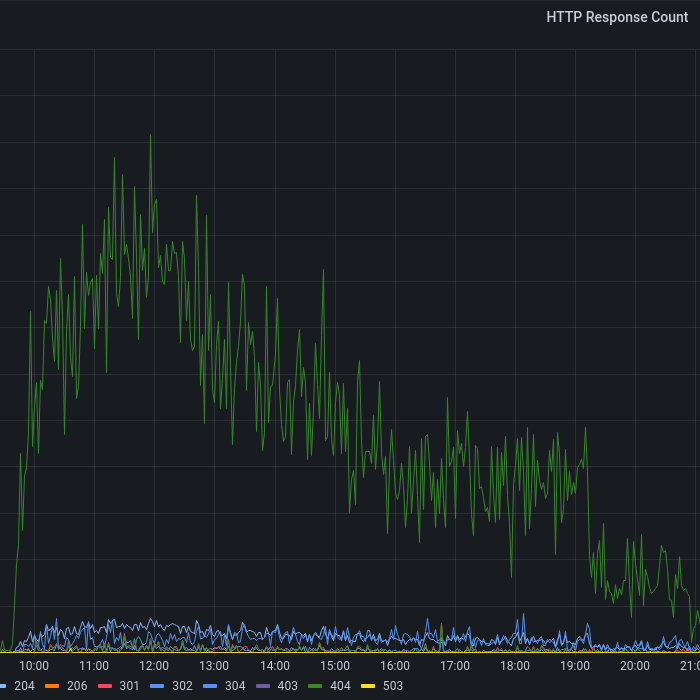 A few more things I've learned about self-hosting Ghost on Fly’s free tier