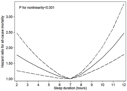 Sleep duration and all cause mortality