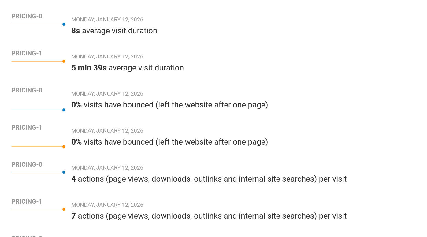 Analyzing split testing data in Matomo