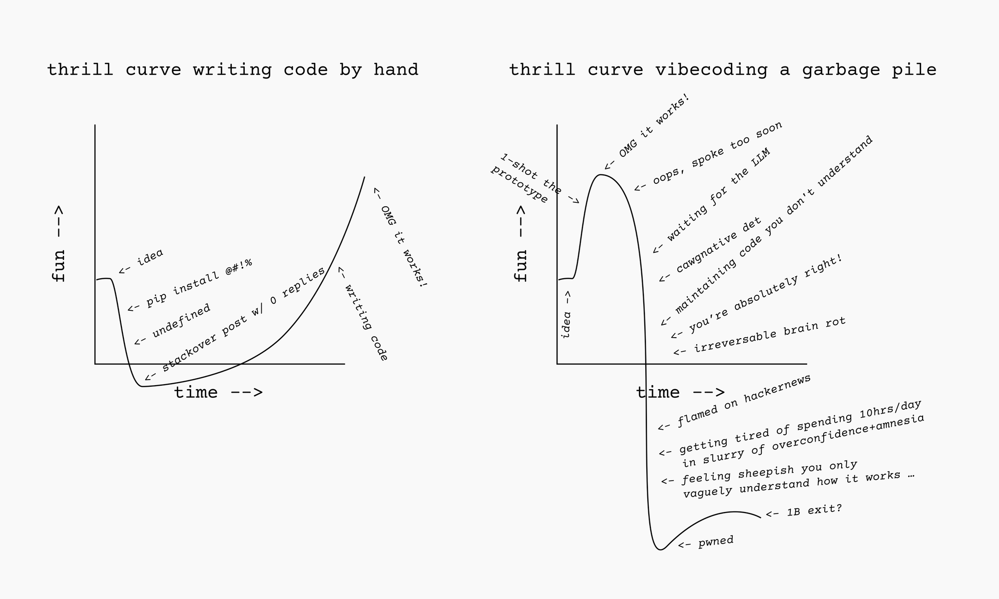 AI Vibecoding vs Coding By Hand Thrill/Fun/Learning Curve Graph
