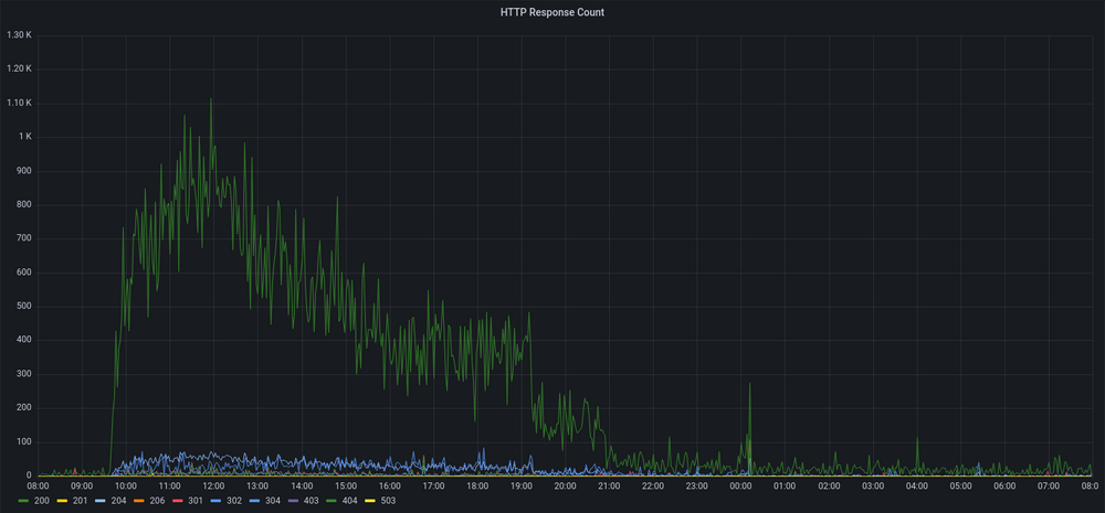 HN traffic spike HTTP response count graph