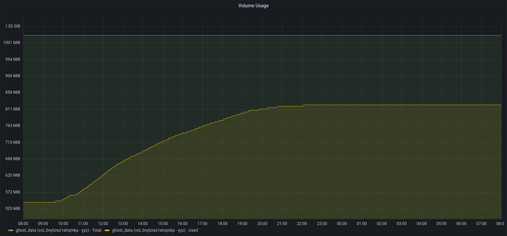 HN traffic spike disk usage